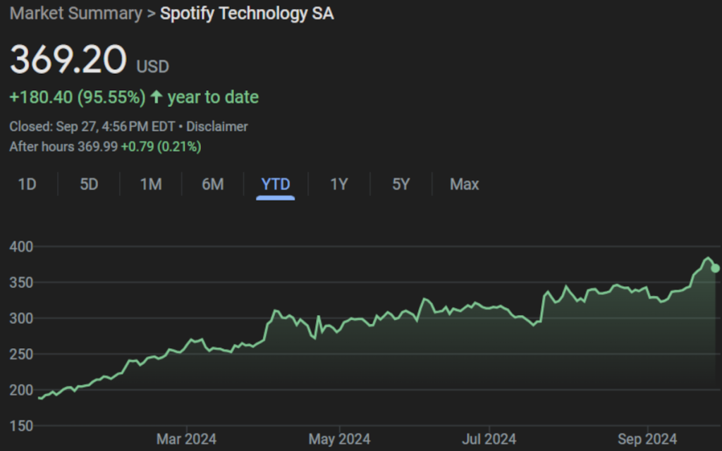 Spotify stock price chart