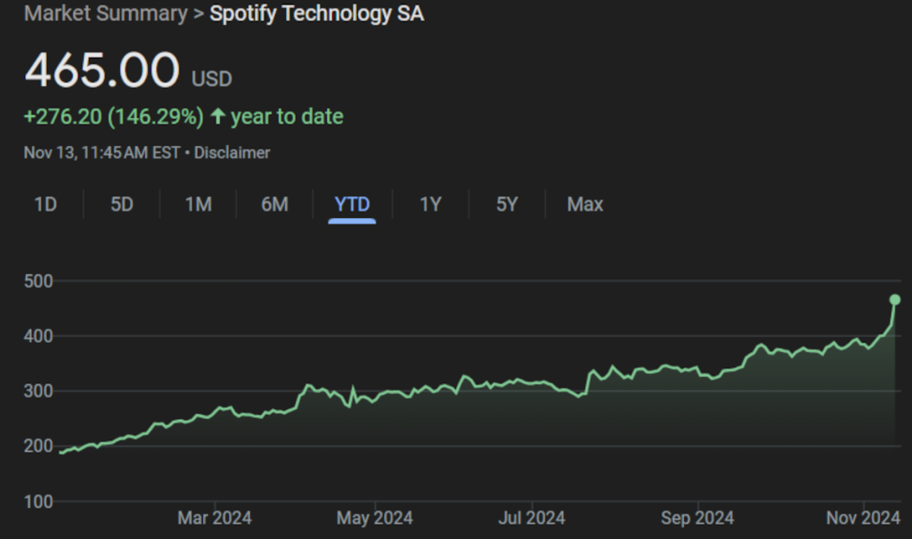 Spotify stock price chart