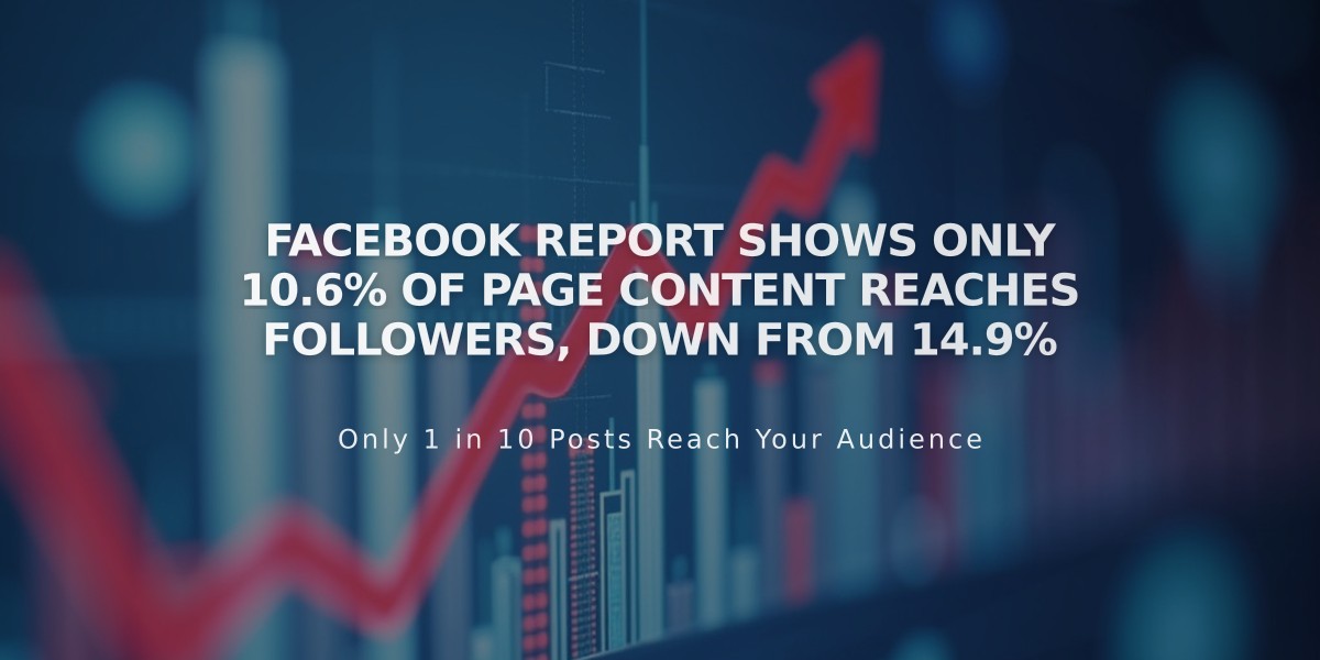 Facebook Report Shows Only 10.6% of Page Content Reaches Followers, Down From 14.9%