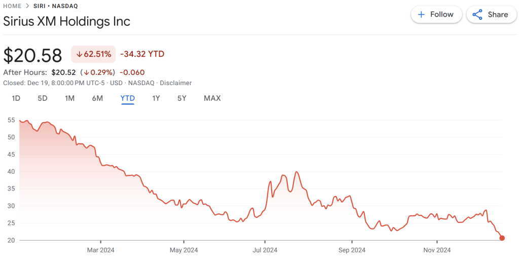 SiriusXM stock chart downward trend