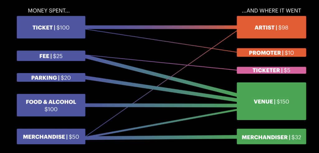 Concert revenue distribution and payment flow