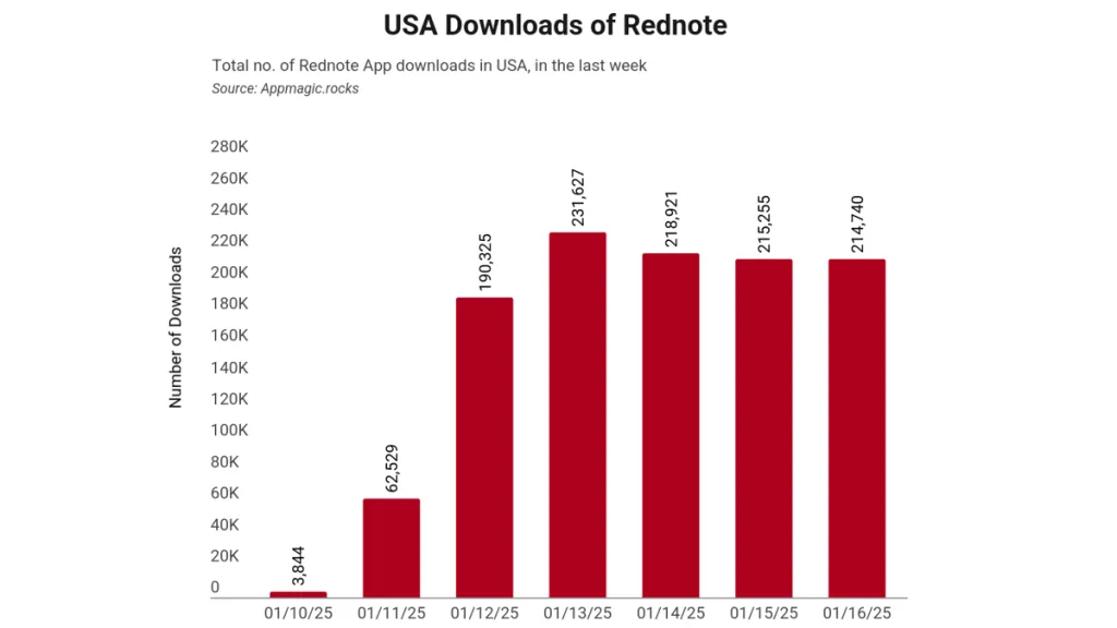 Downward trend showing 280k downloads decline