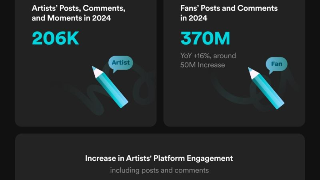 Weverse user growth chart shows increase