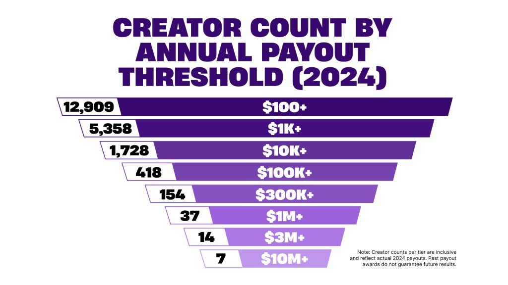 Creator Earnings Tiers Chart 2024