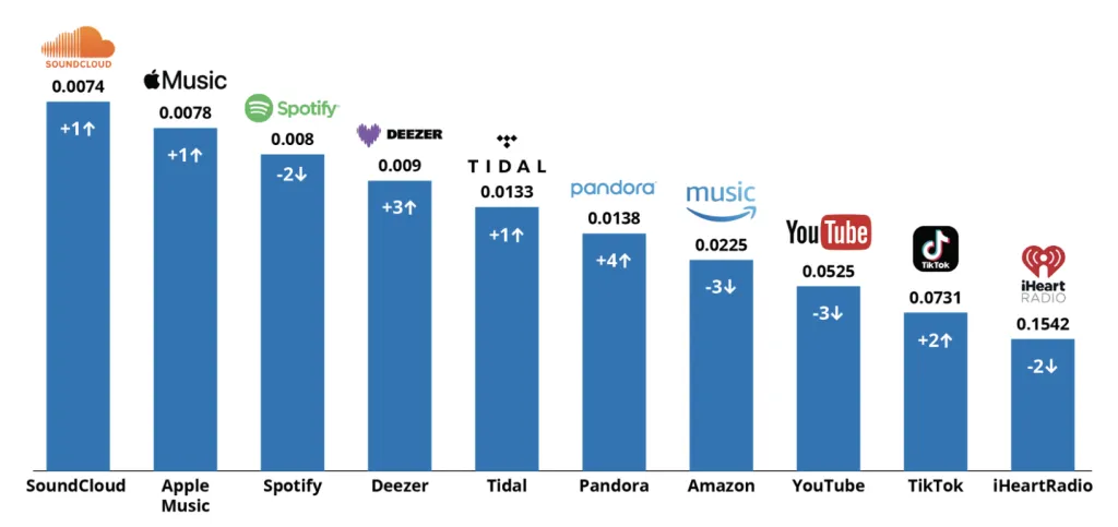 Music streaming services legitimacy comparison chart