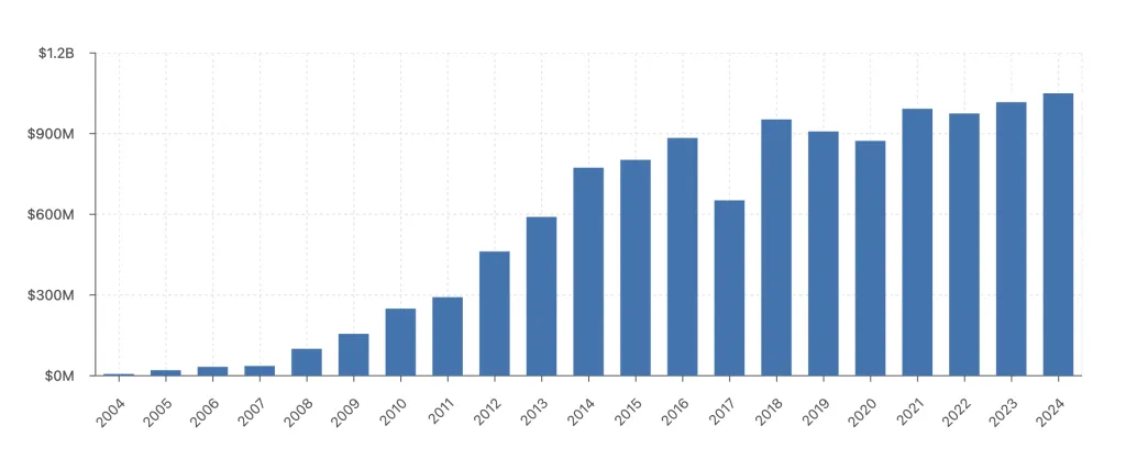 SoundExchange revenue growth 2004-2024 chart